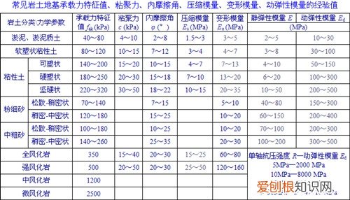 地基承载力特征值地基承载力特征值与地基设计的关系