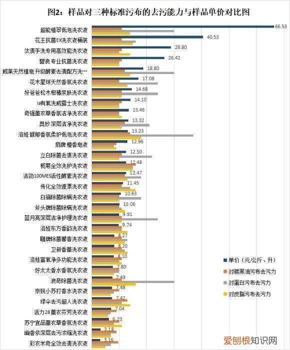 卫新洗衣液评测，结果让你大吃一惊