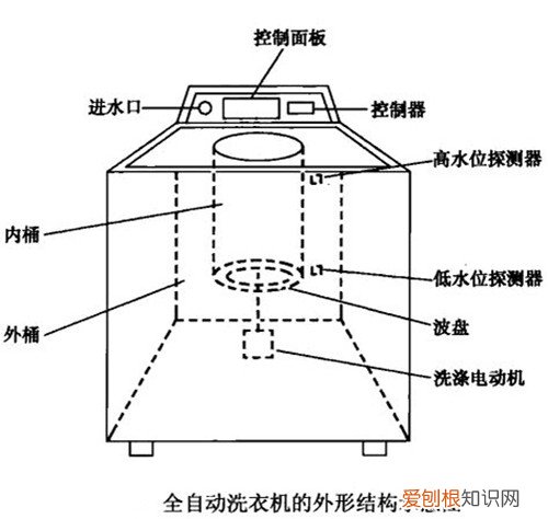 全自动洗衣机怎么排水 全自动洗衣机不排水怎么办