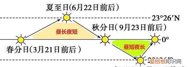 高中地理每日讲一题昼夜长短,昼短夜长地理知识