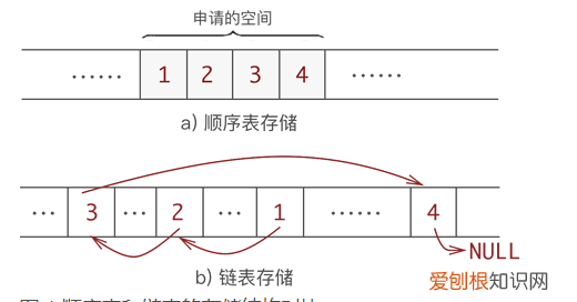 顺序表和链表的区别，顺序栈和链栈的区别是什么