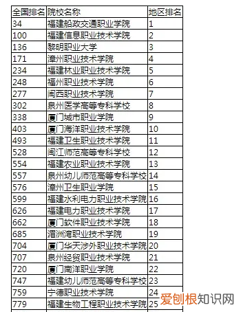 福建大专学校推荐，福建的专科学校有哪些