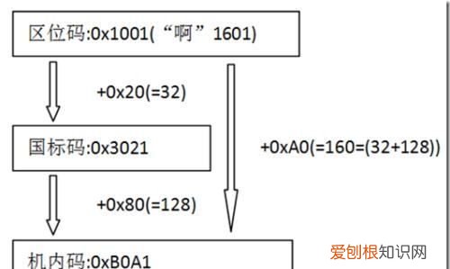 汉字国际码把汉字分为哪些等级