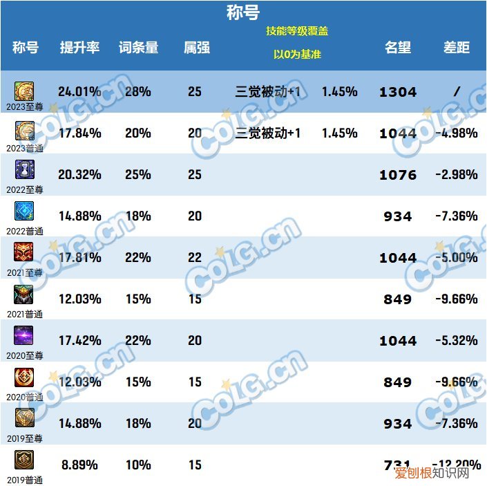 dnf2021春节套提升有多少 DNF2023春节套提升有多大