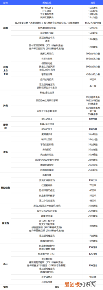 dnf100级女漫游装备强度列表 DNF110级女漫游附魔选择