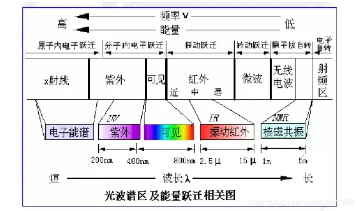 仪器分析红外光谱思维导图,有机化学实验小知识——红外光谱思维导图和简单内容补充