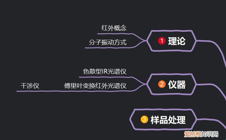 仪器分析红外光谱思维导图,有机化学实验小知识——红外光谱思维导图和简单内容补充