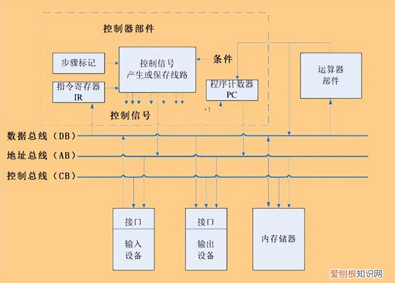 控制器的基本功能是什么