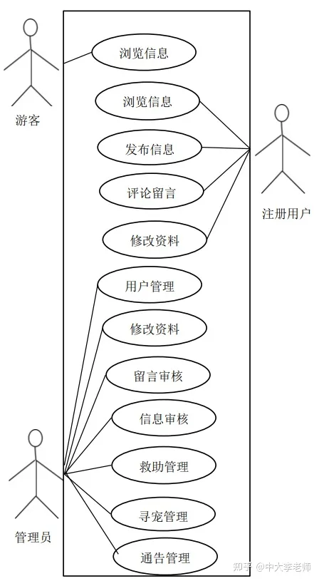 流浪动物救助策划案，流浪动物救助平台的设计与实现