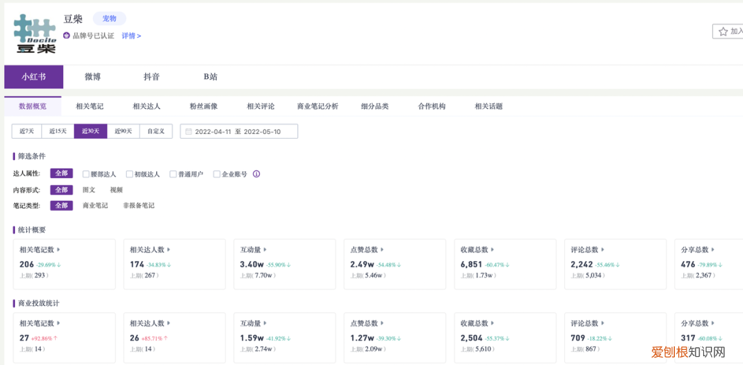 小红书宠物怎么火，5000字讲透，宠物商家如何在小红书成长？