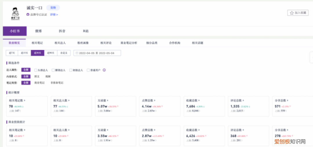 小红书宠物怎么火，5000字讲透，宠物商家如何在小红书成长？