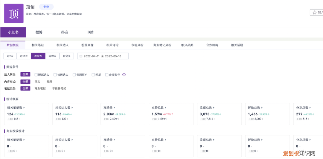 小红书宠物怎么火，5000字讲透，宠物商家如何在小红书成长？