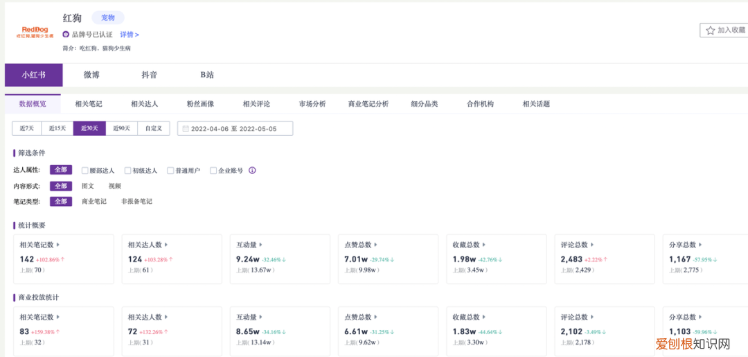 小红书宠物怎么火，5000字讲透，宠物商家如何在小红书成长？