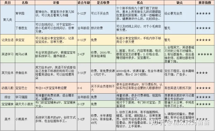 有什么比较好的育儿APP推荐，育儿APP那么多，到底哪些值得下载？ 9 款自用app推荐