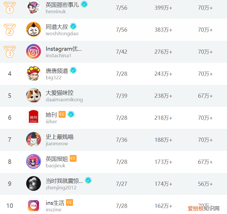 比较热门的微信公众号，五月生活类微信公众号排行，同道大叔和她刊排名均有下降
