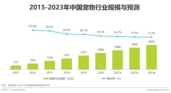 中国宠物行业白皮书下载，2021年中国宠物内容价值研究白皮书