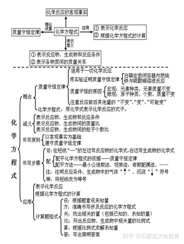 高中化学知识点框架图,初三化学各单元知识框架图,模考的学生看过来!