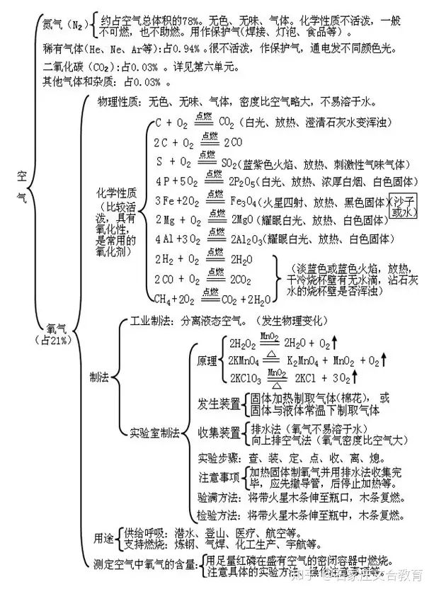 高中化学知识点框架图,初三化学各单元知识框架图,模考的学生看过来!