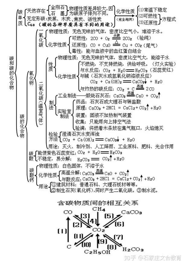 高中化学知识点框架图,初三化学各单元知识框架图,模考的学生看过来!
