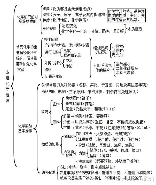 高中化学知识点框架图,初三化学各单元知识框架图,模考的学生看过来!