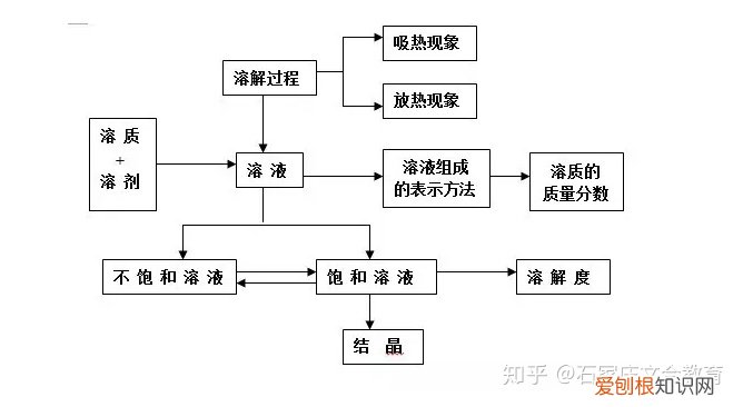高中化学知识点框架图,初三化学各单元知识框架图,模考的学生看过来!