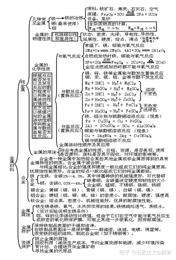 高中化学知识点框架图,初三化学各单元知识框架图,模考的学生看过来!