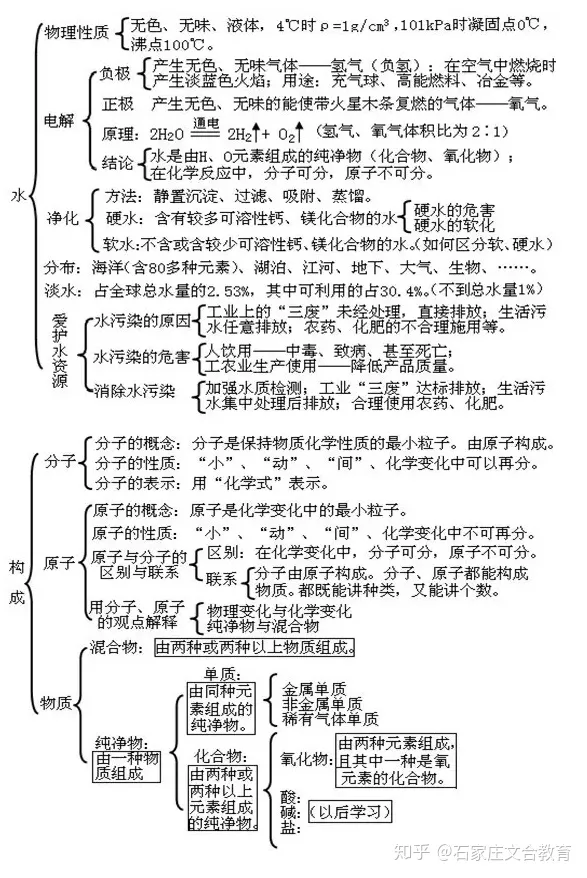 高中化学知识点框架图,初三化学各单元知识框架图,模考的学生看过来!
