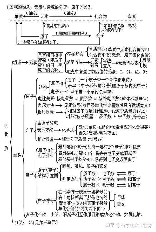 高中化学知识点框架图,初三化学各单元知识框架图,模考的学生看过来!