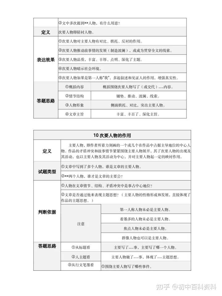 阅读理解老是丢分是什么原因，语文阅读理解老丢分的看过来！初中语文复习资料：阅读理解答题模板电子版pdf+诗歌鉴赏+文学常识+基础知识点手册汇总+必背古诗词和文言文+答题技巧模板全套+文