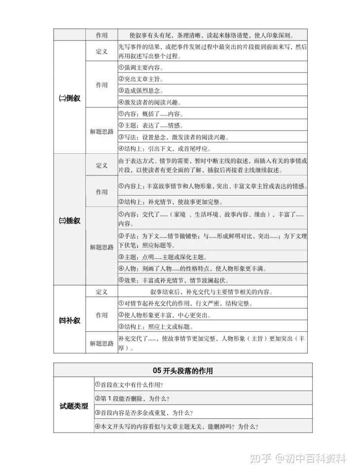 阅读理解老是丢分是什么原因，语文阅读理解老丢分的看过来！初中语文复习资料：阅读理解答题模板电子版pdf+诗歌鉴赏+文学常识+基础知识点手册汇总+必背古诗词和文言文+答题技巧模板全套+文