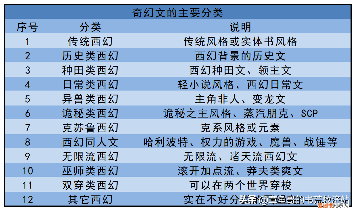 2020年完本玄幻小说推荐，2020年度奇幻小说总结：诡秘之主领衔，好书很多，建议收藏