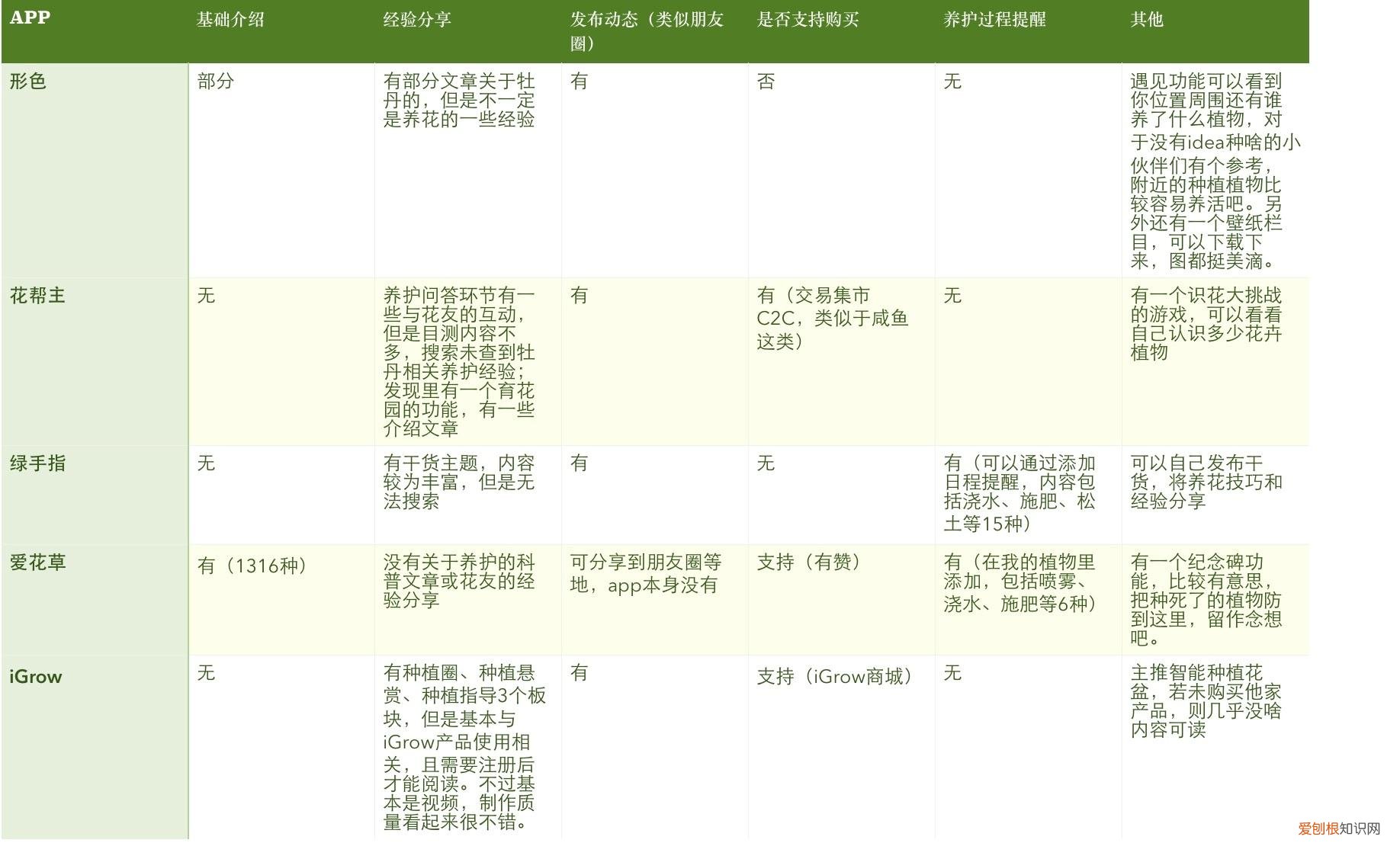 四 科捷妙生活：植物养护类APP测评