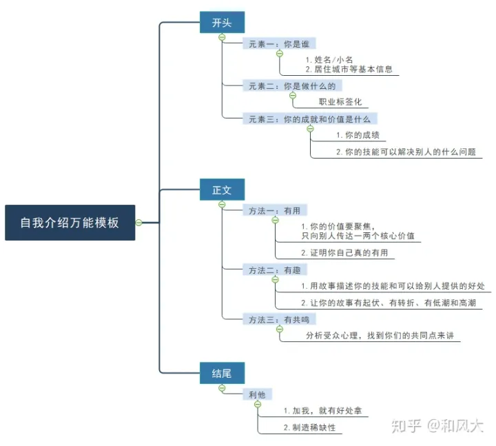 怎么写介绍我自己,如何自我介绍?用这套万能模板,别人想不记住你都难!