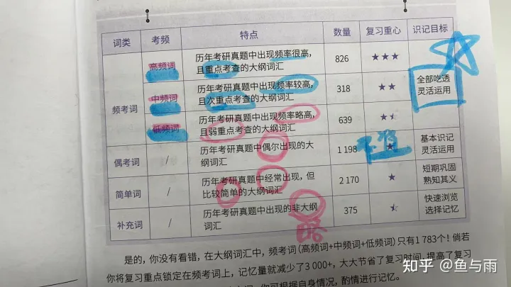 考研英语单词如何背比较快，24考研如何背单词？