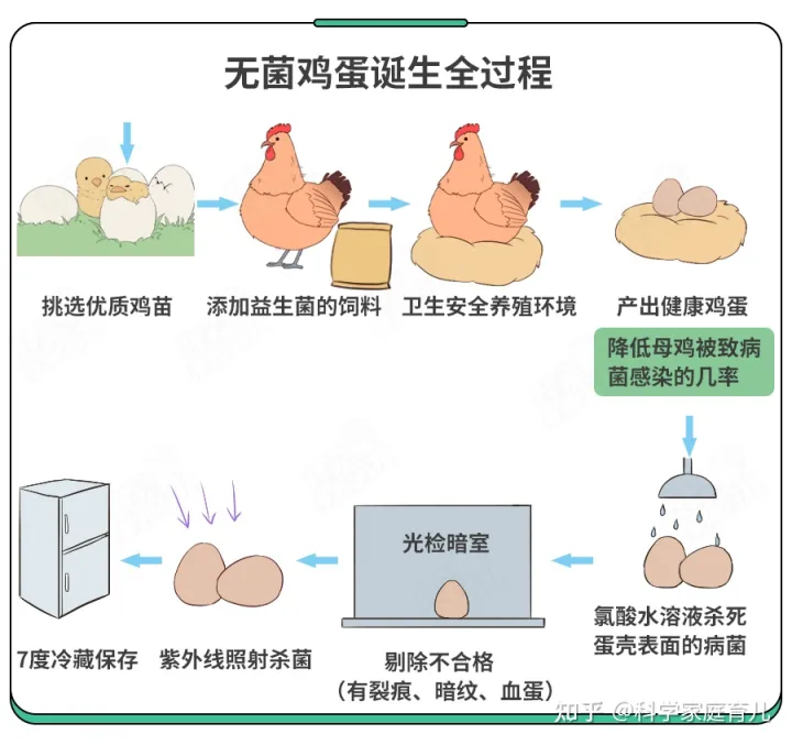 鸡蛋真的有抗生素吗，天天吃的鸡蛋，竟也不安全了？抽检出抗生素超标，我们如何规避？