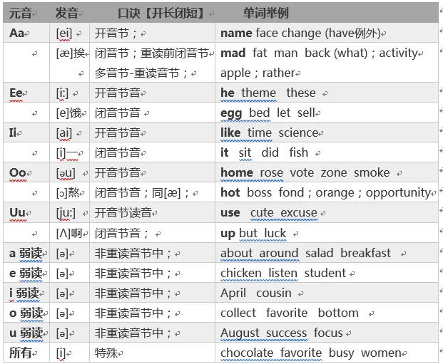 判断英文怎么读,如何大致判断一个英语单词的读音?