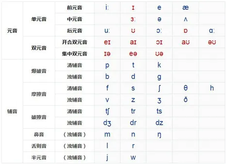 判断英文怎么读,如何大致判断一个英语单词的读音?