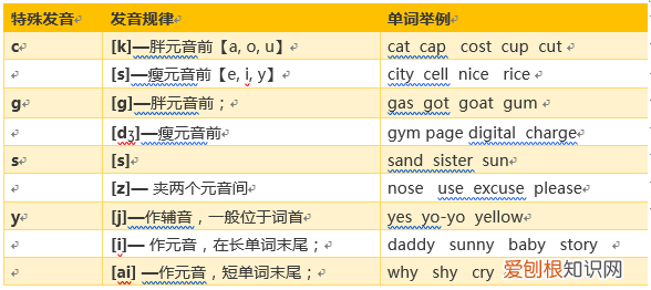 判断英文怎么读,如何大致判断一个英语单词的读音?