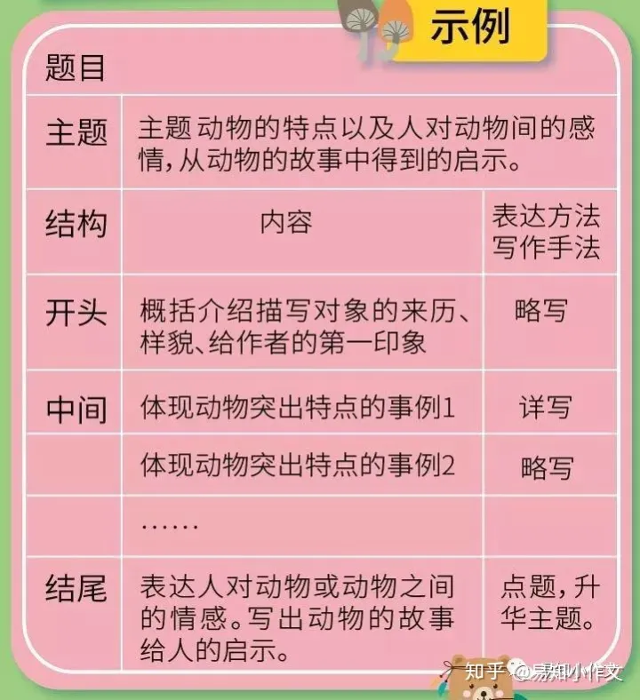 写一篇动物关于动物的作文三年级,《动物的故事》这篇作文怎么写?