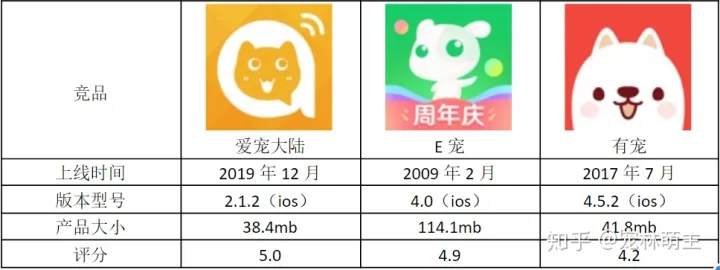 宠物app的市场分析,宠物APP竞品分析