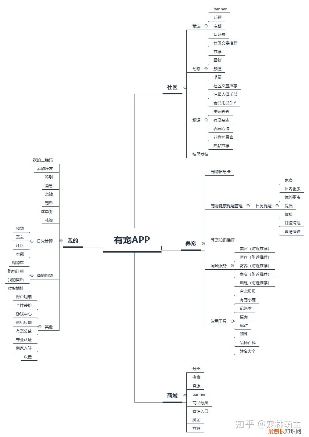 宠物app的市场分析,宠物APP竞品分析