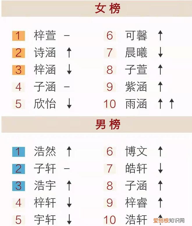扎堆叫“梓涵”的时代已过去，新的烂大街名字来了，家长别跟风了，告别了梓涵时代