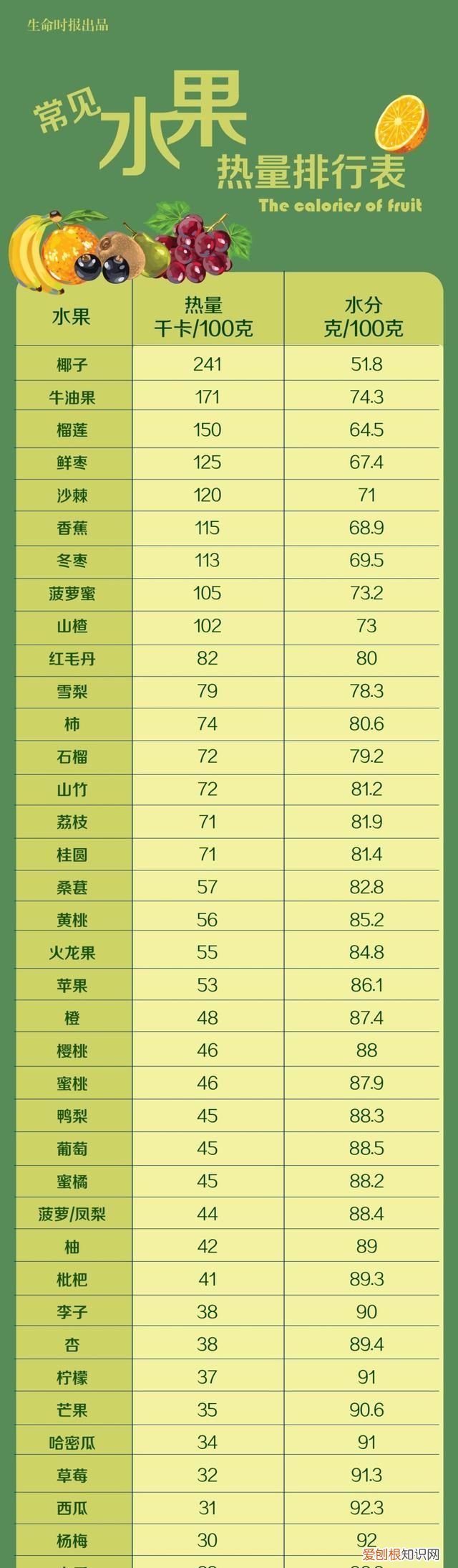 各种水果热量排行榜最新,各种水果热量排行图