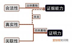 证据三性原则的关系是怎样的，刑事证据的三性原则是指什么