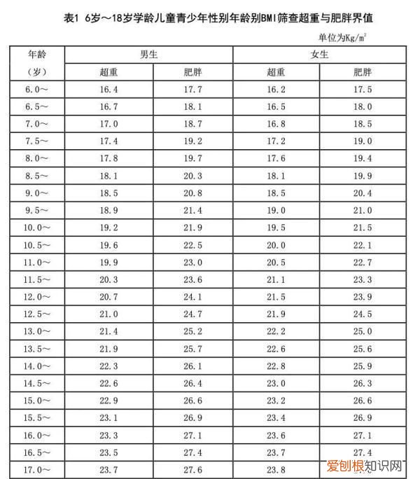 肥胖儿童的现状
