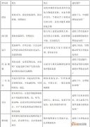列举废水处理中常用的药剂及作用