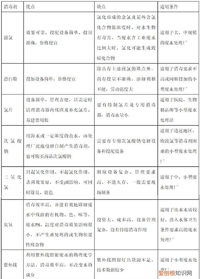 列举废水处理中常用的药剂及作用