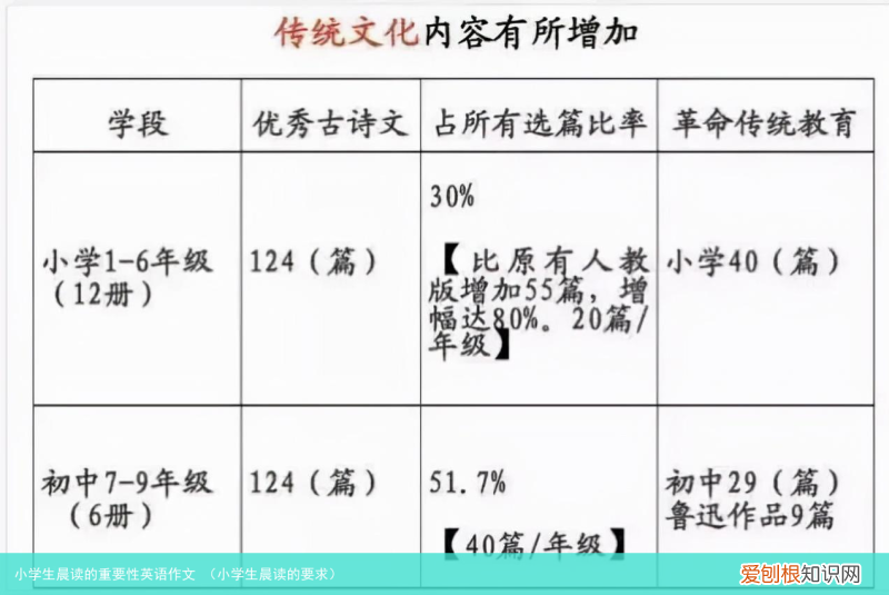 小学生晨读的要求 小学生晨读的重要性英语作文