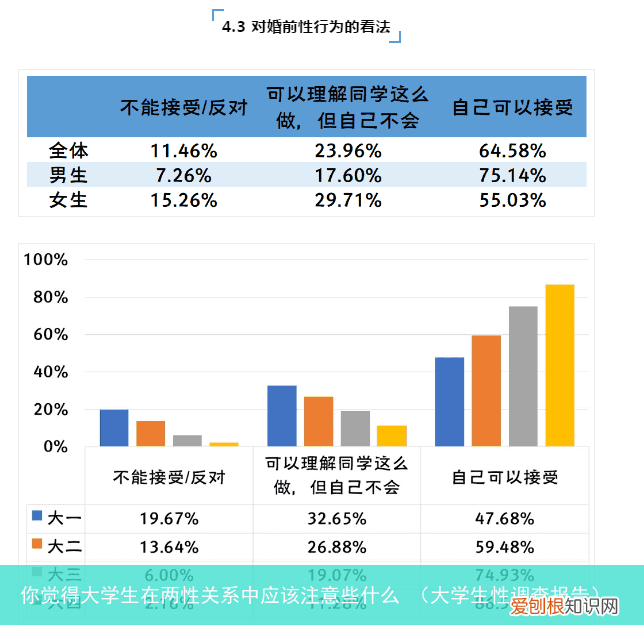 大学生性调查报告 你觉得大学生在两性关系中应该注意些什么