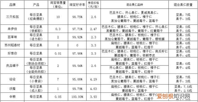 什么坚果吃了最好最营养? 吃什么样的坚果好一点减肥